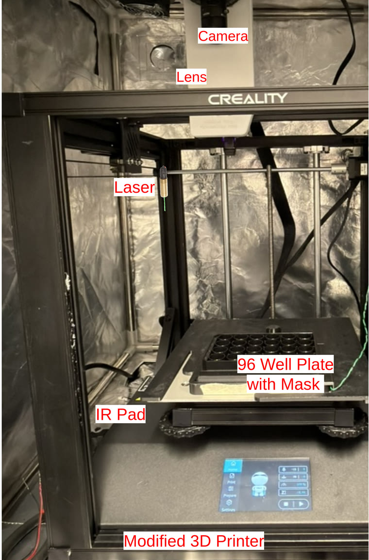 The RoboCam/StentorCam rig, labeled: camera, lens, laser, 96-well plate with mask, IR pad, modified 3D printer