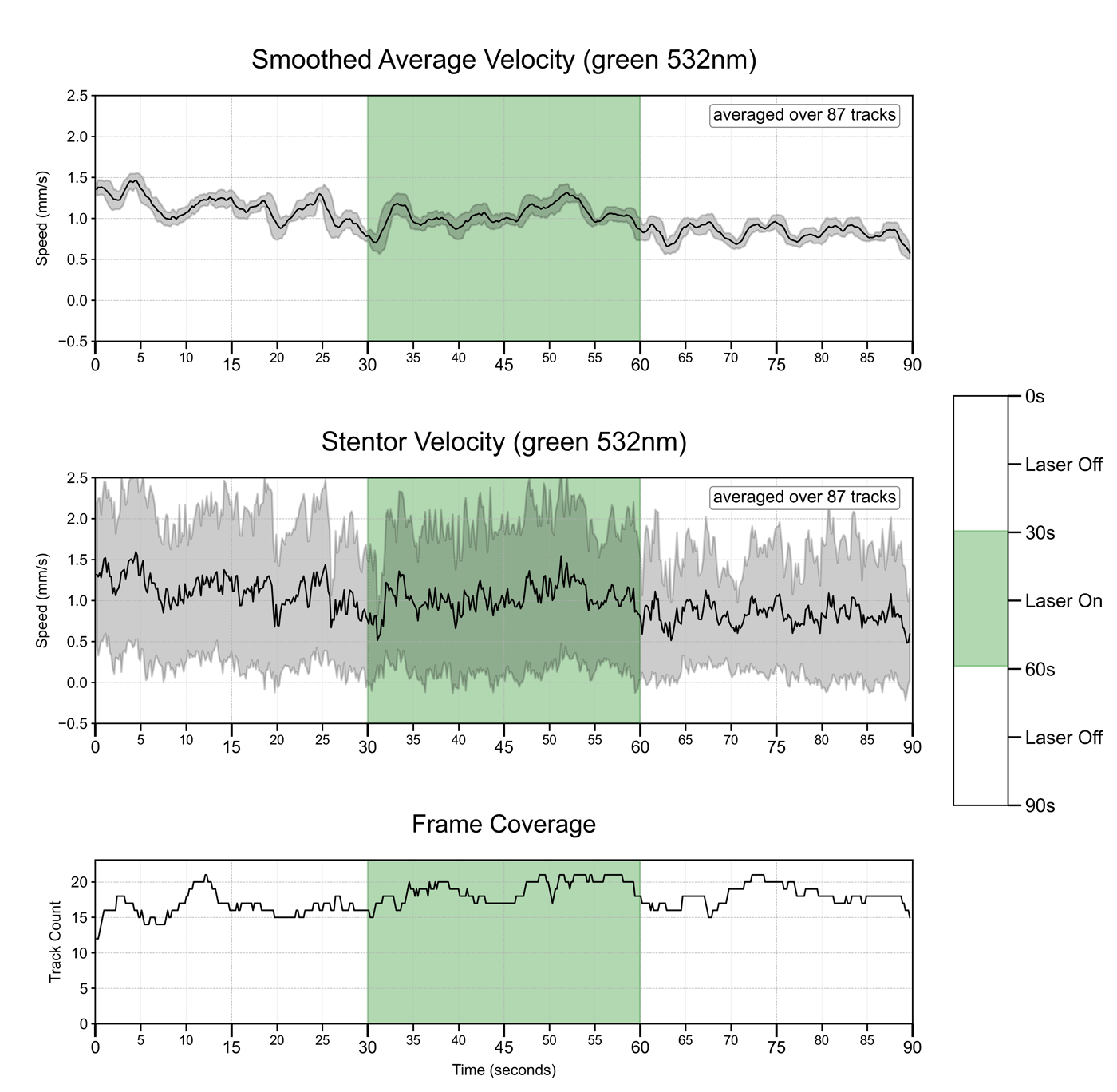 Swimming speed traces before, during, and after green laser stimulus